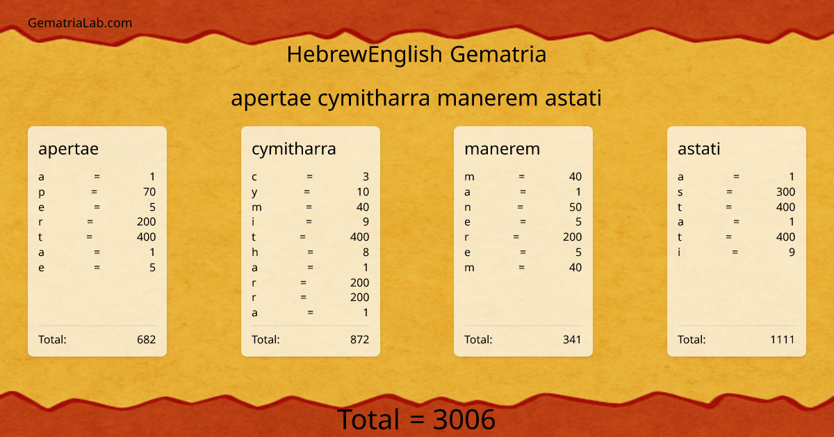 apertae cymitharra manerem astati in hebrewEnglish Gematria